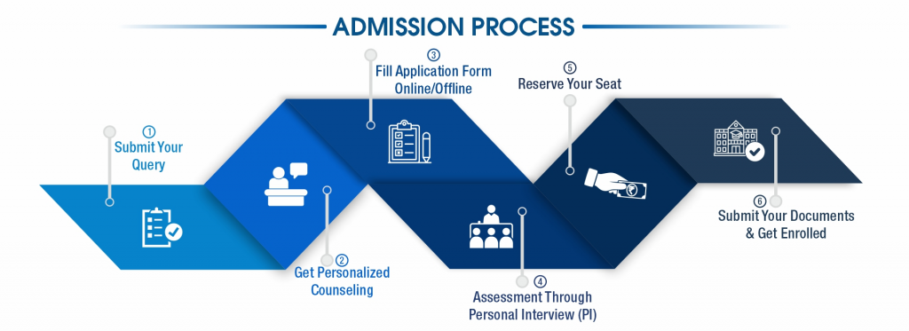 BBA + MBA Integrated Admission Step-by-step Guide