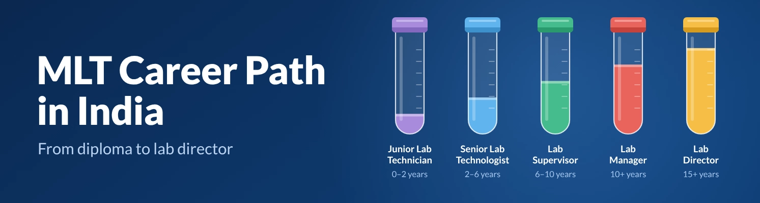 MLT Career Path in India: Complete Roadmap from Diploma to Lab Director