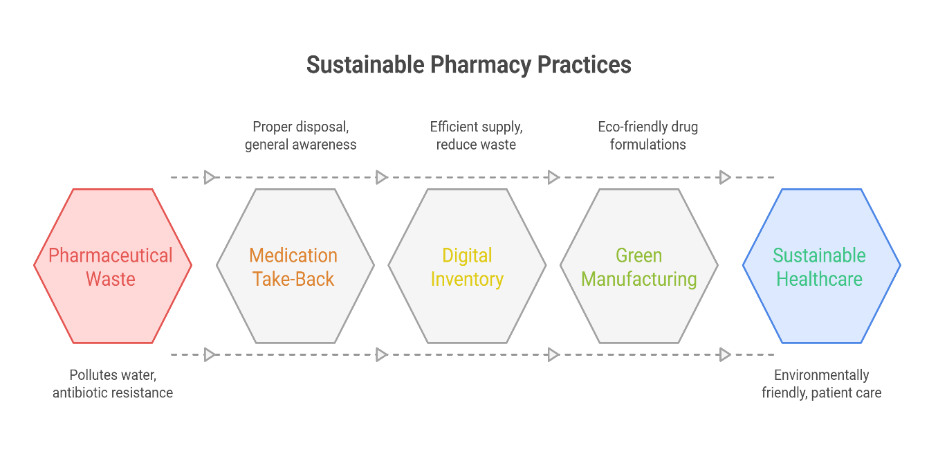 Green Manufacturing & Eco-Friendly Drug Formulations