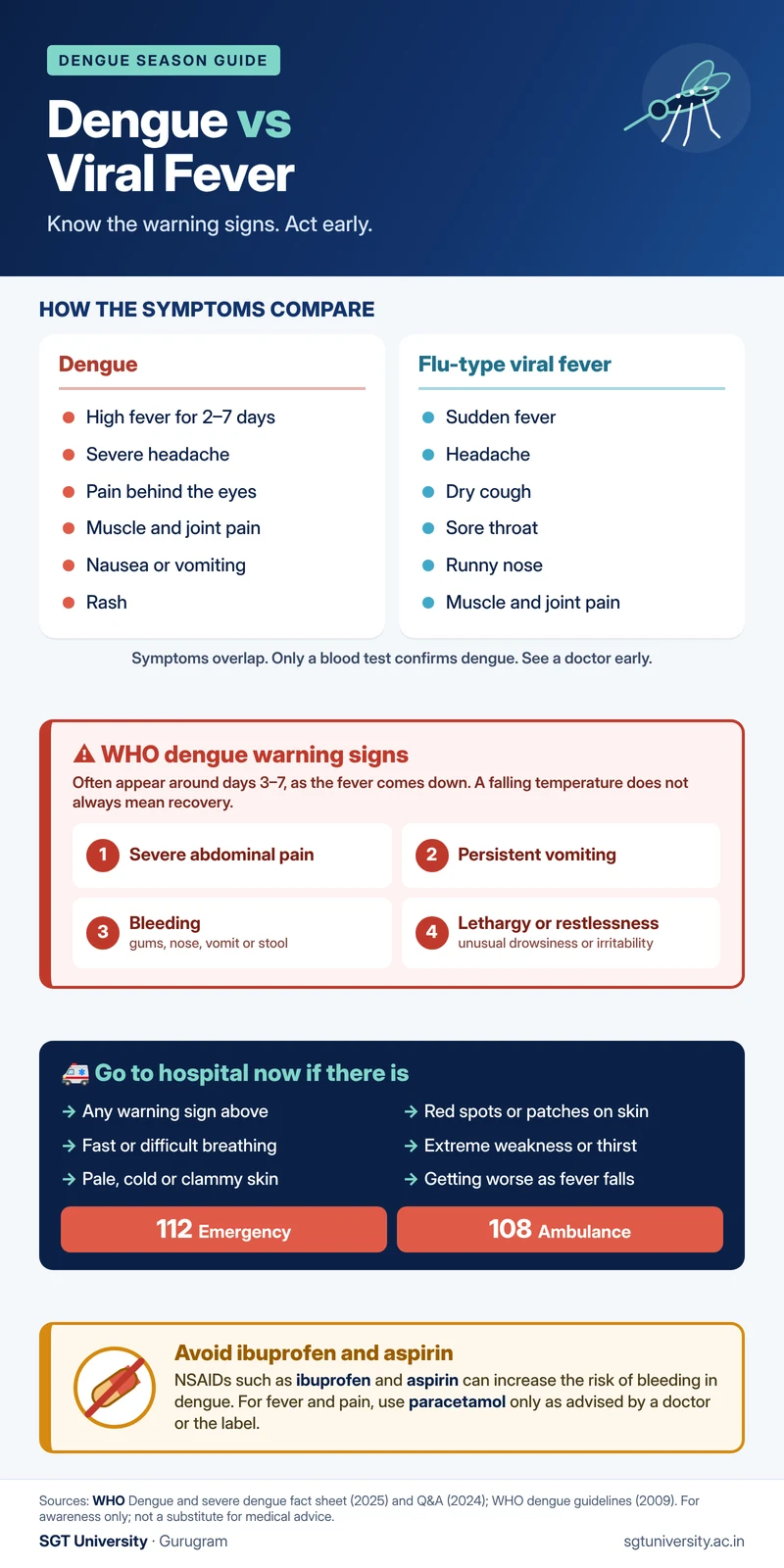 Comparison of dengue and viral fever symptoms with WHO dengue warning signs and when to seek hospital care